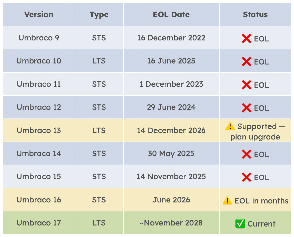 Table of Umbraco Versions and their end of life dates 
